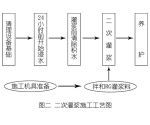 贵池灌浆料施工工艺—文字完整版